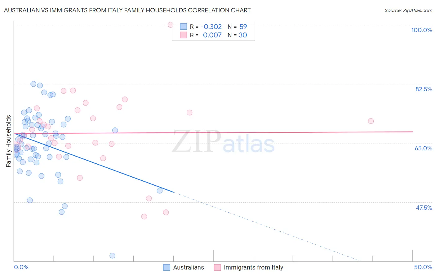Australian vs Immigrants from Italy Family Households