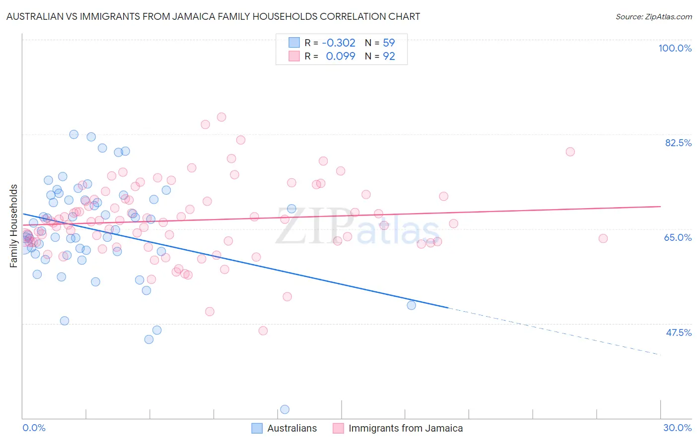 Australian vs Immigrants from Jamaica Family Households