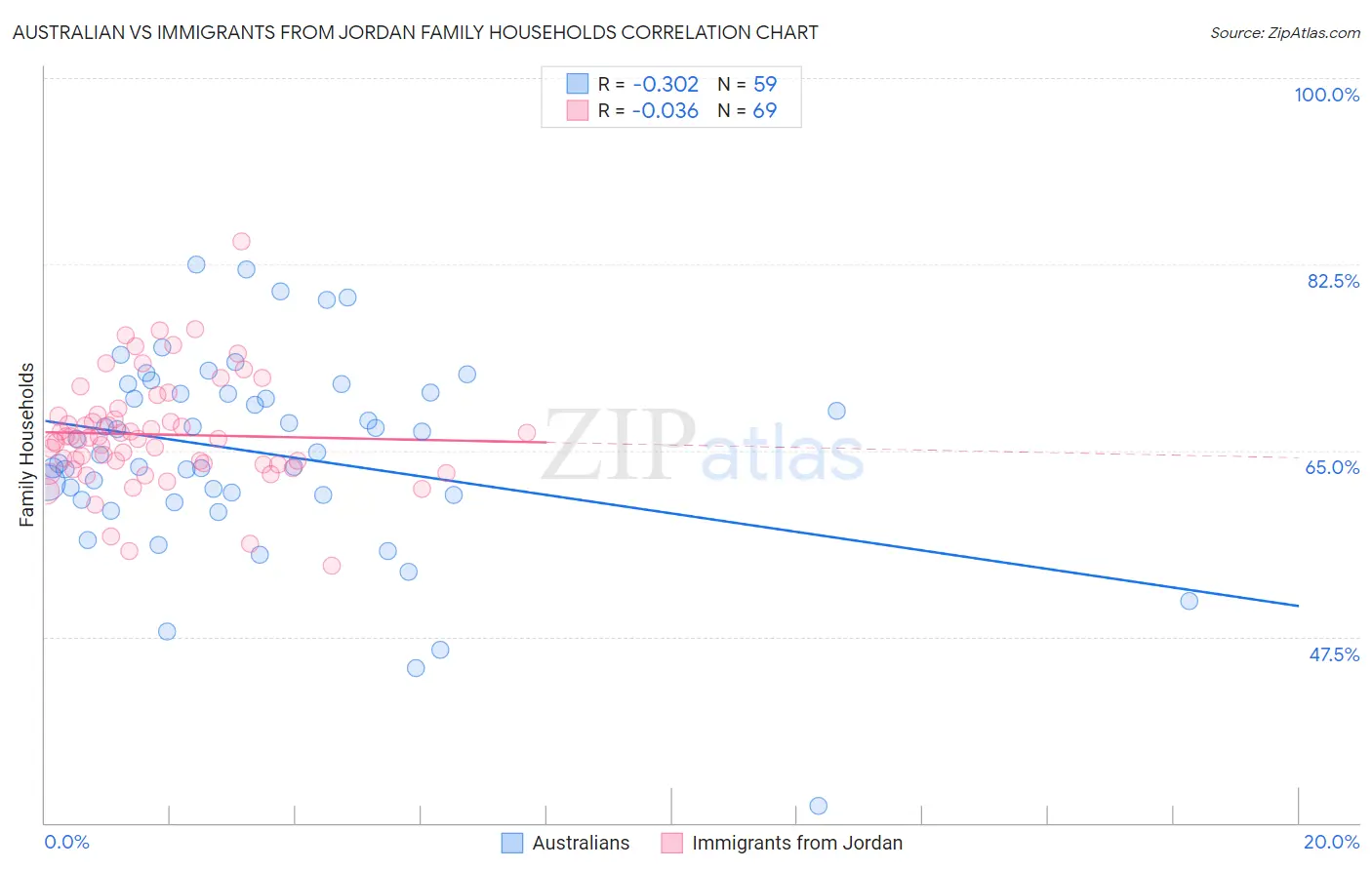 Australian vs Immigrants from Jordan Family Households