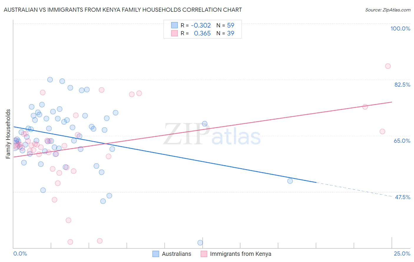 Australian vs Immigrants from Kenya Family Households