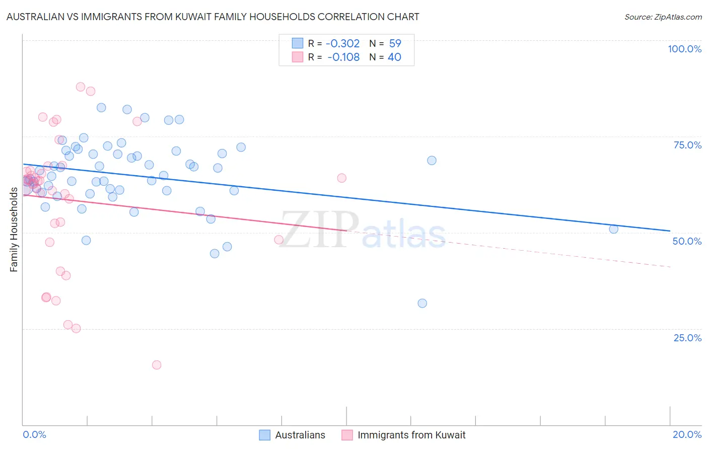 Australian vs Immigrants from Kuwait Family Households