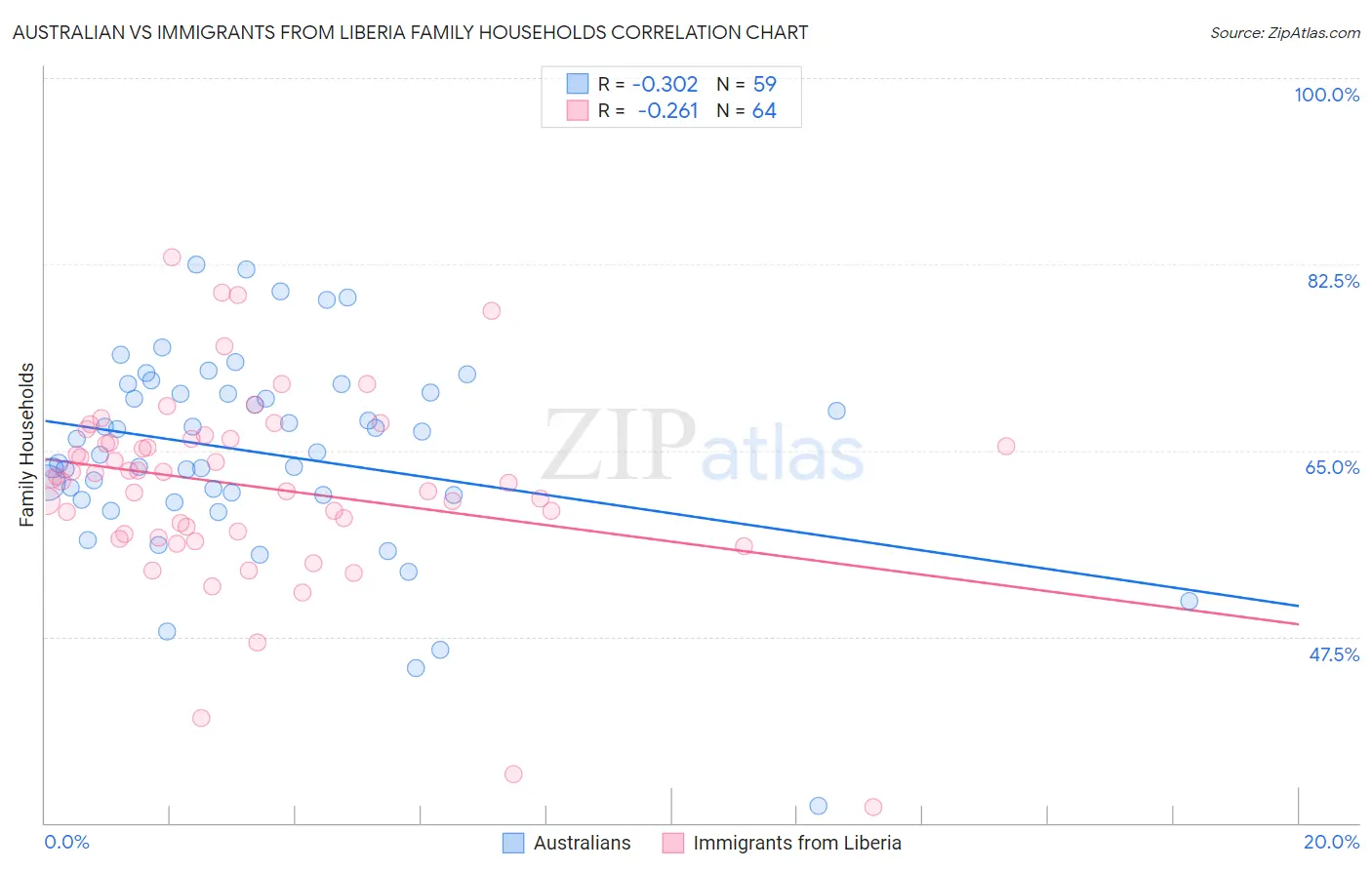 Australian vs Immigrants from Liberia Family Households