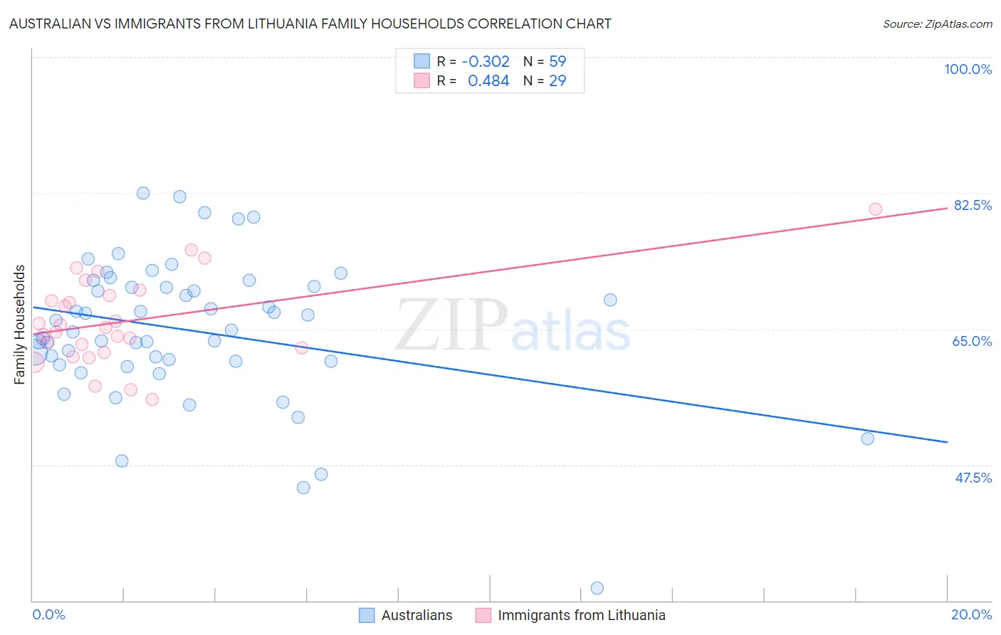 Australian vs Immigrants from Lithuania Family Households
