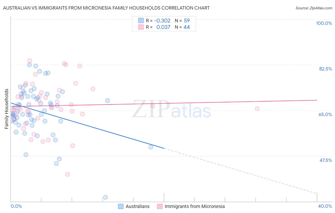 Australian vs Immigrants from Micronesia Family Households