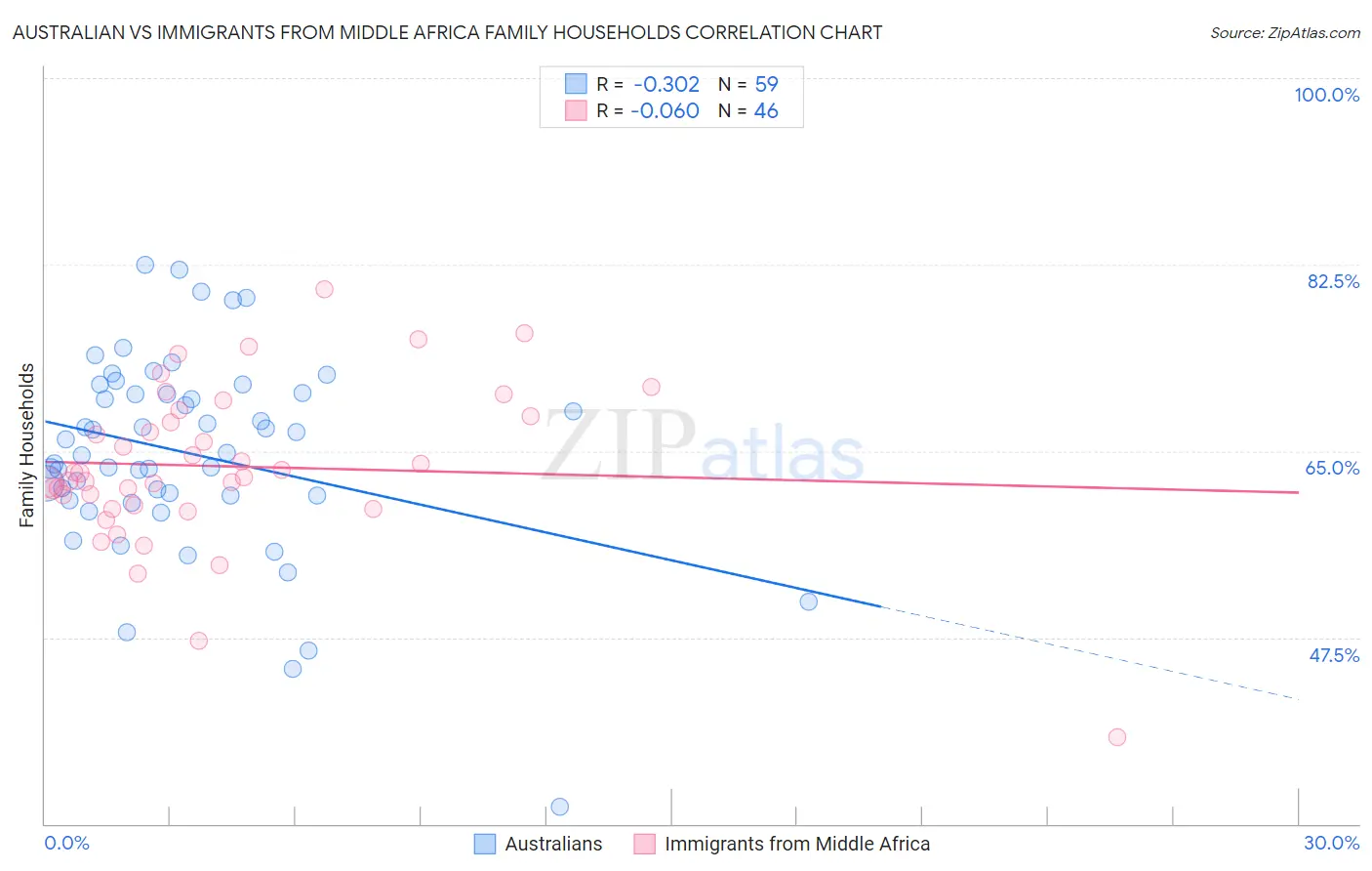 Australian vs Immigrants from Middle Africa Family Households