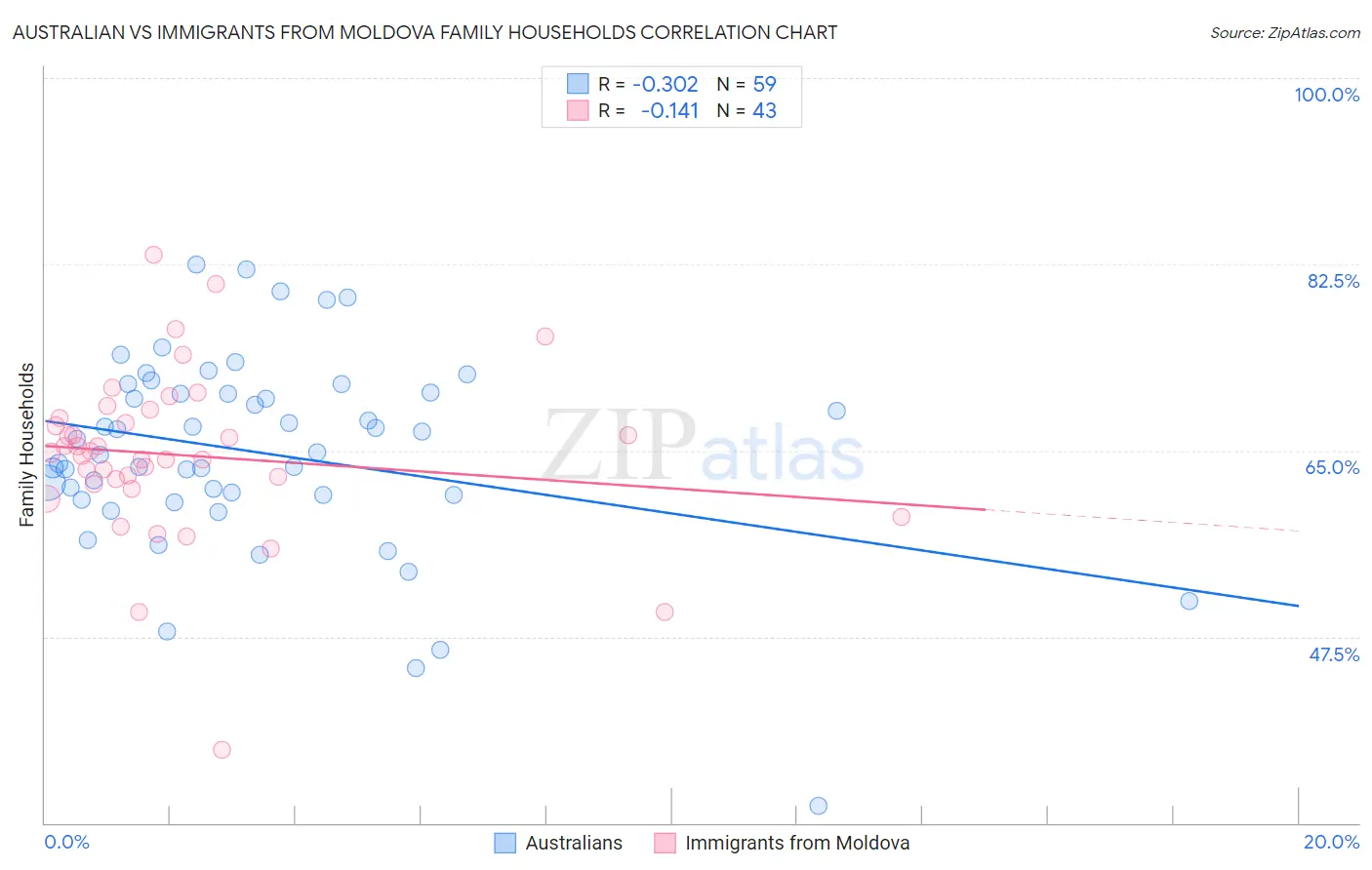 Australian vs Immigrants from Moldova Family Households