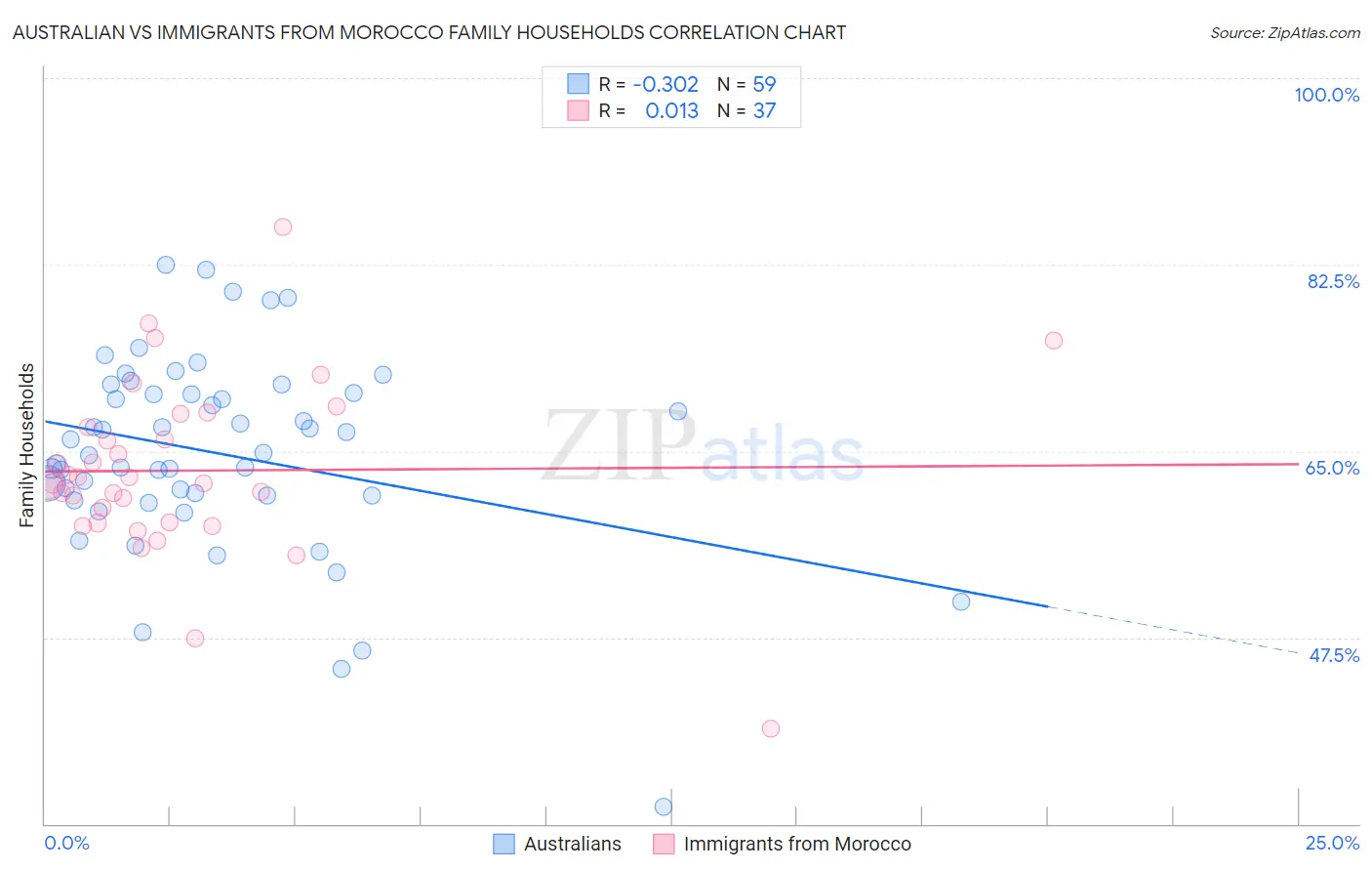 Australian vs Immigrants from Morocco Family Households
