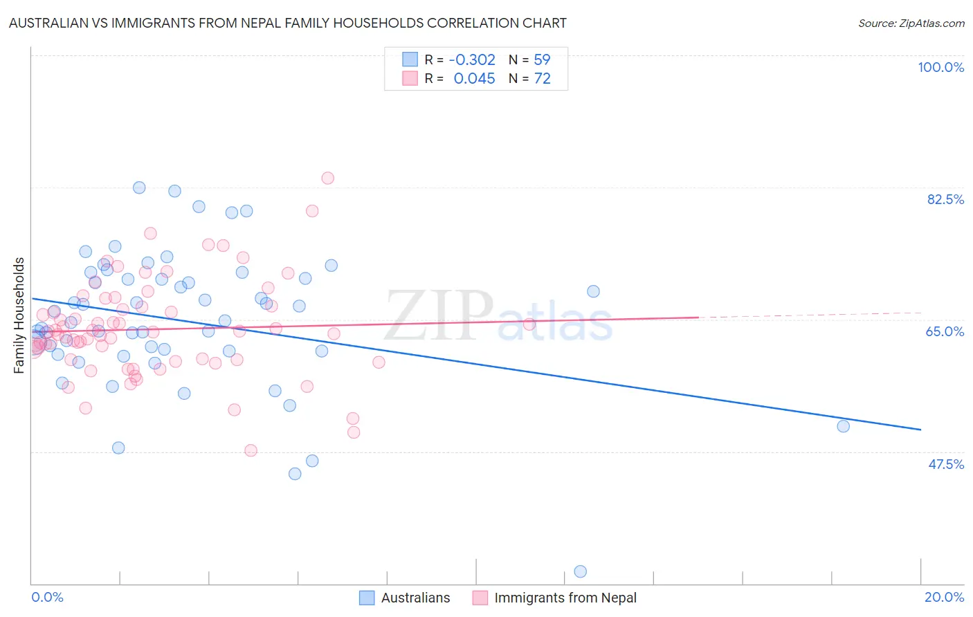 Australian vs Immigrants from Nepal Family Households