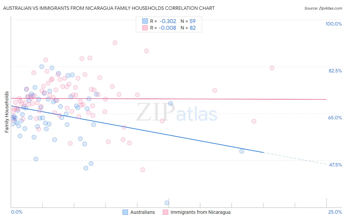 Australian vs Immigrants from Nicaragua Family Households