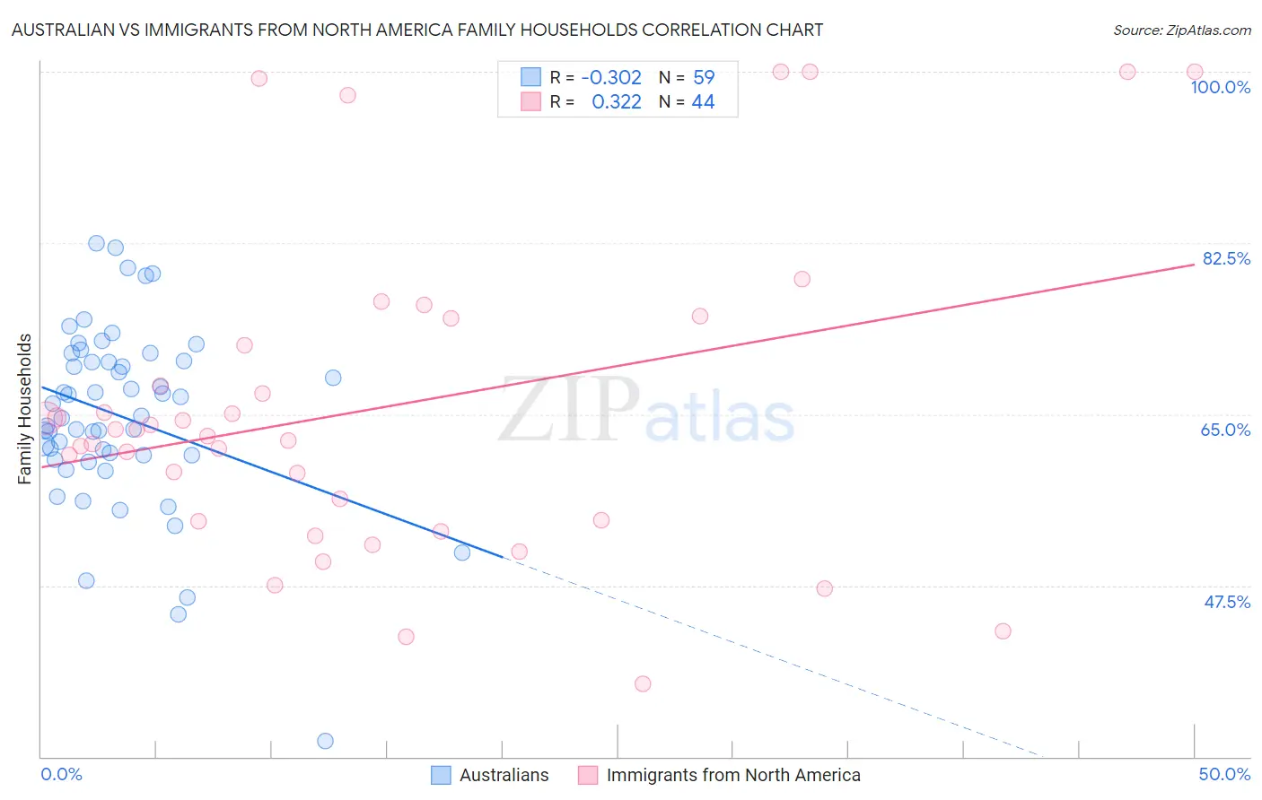 Australian vs Immigrants from North America Family Households