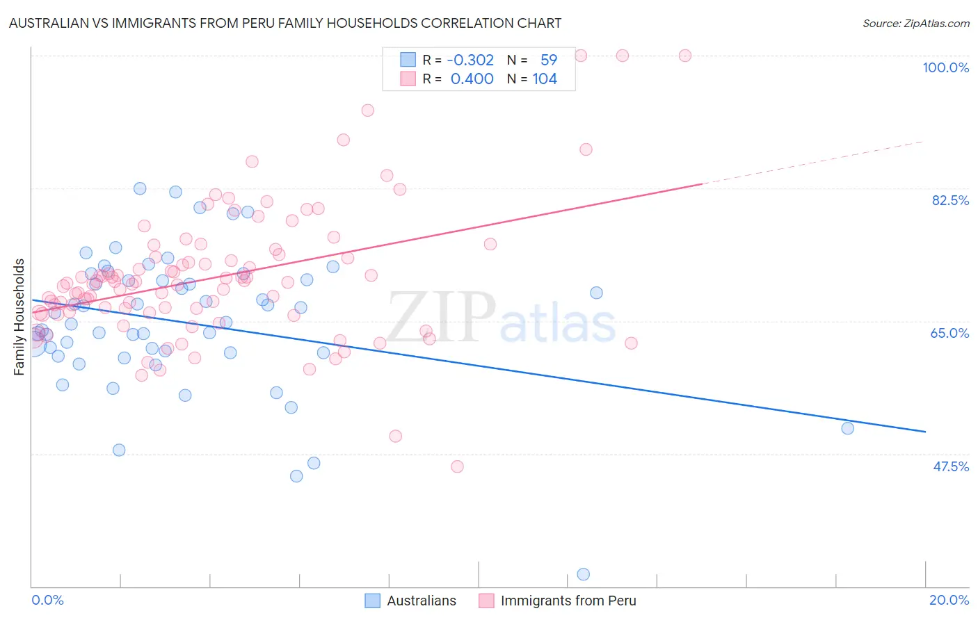 Australian vs Immigrants from Peru Family Households