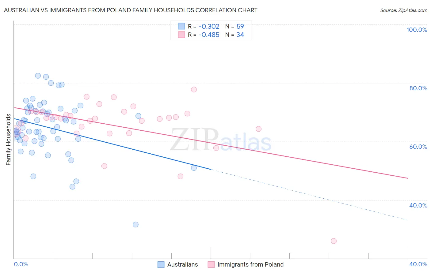 Australian vs Immigrants from Poland Family Households