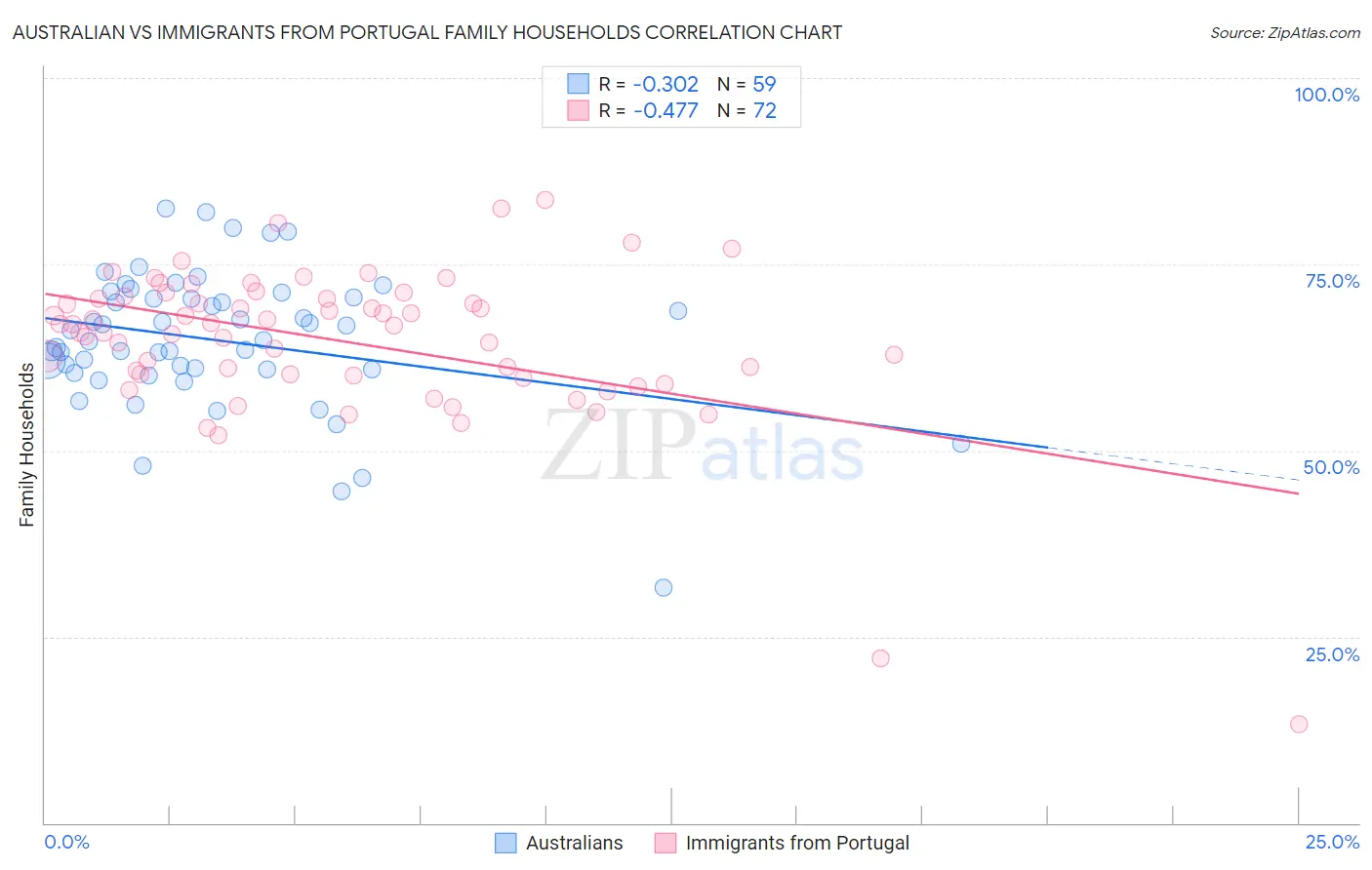 Australian vs Immigrants from Portugal Family Households