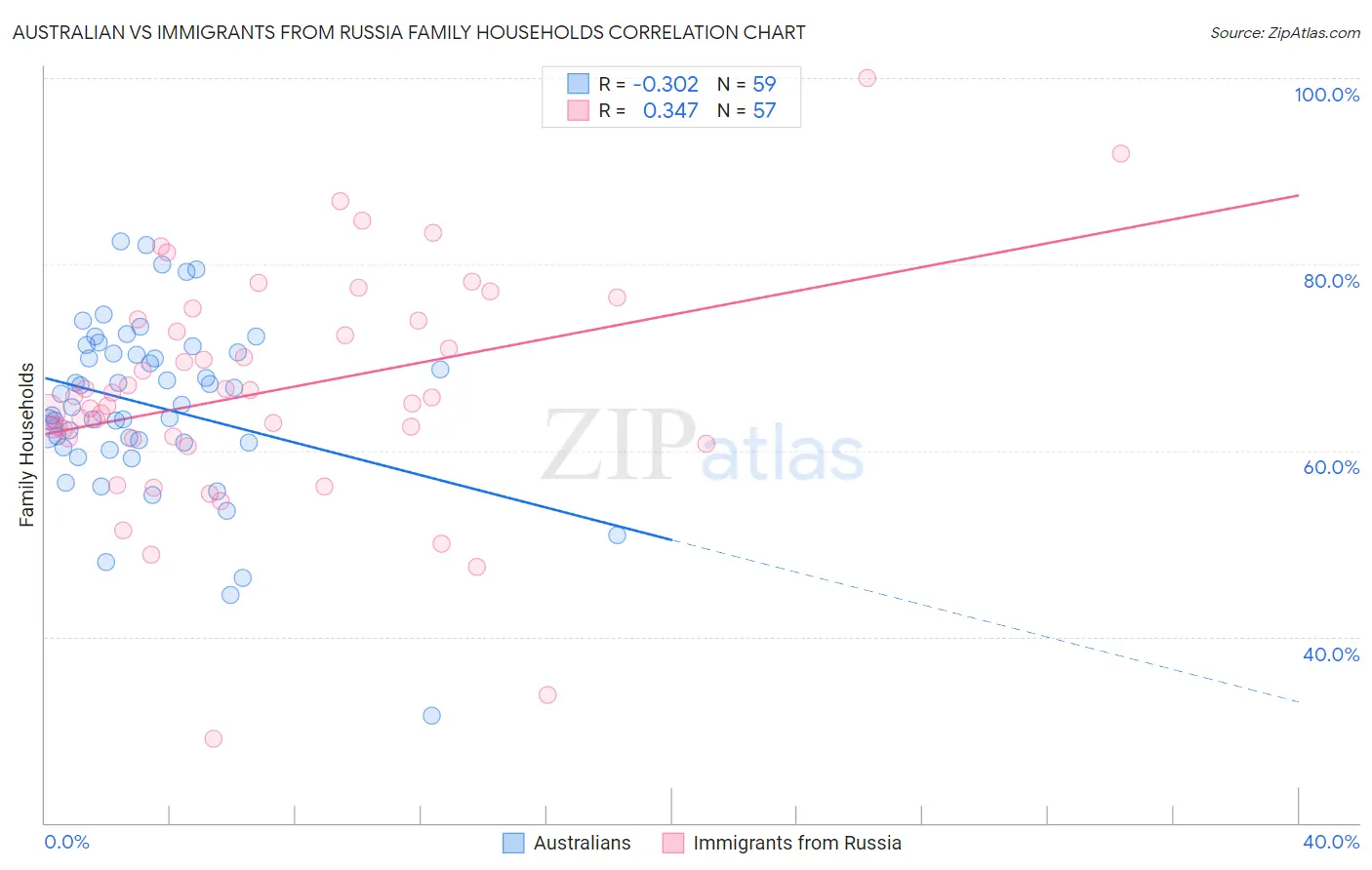 Australian vs Immigrants from Russia Family Households