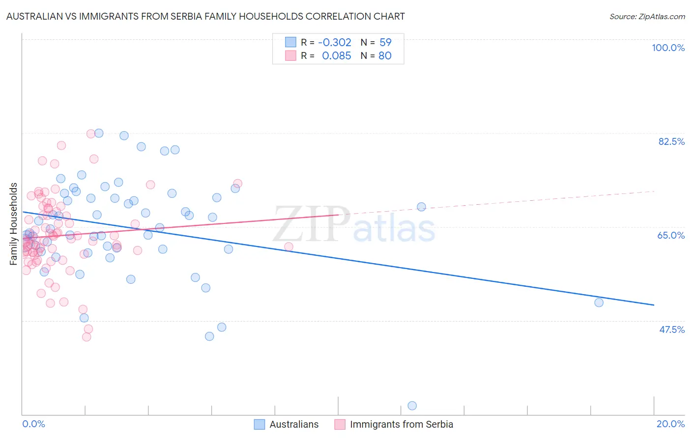Australian vs Immigrants from Serbia Family Households