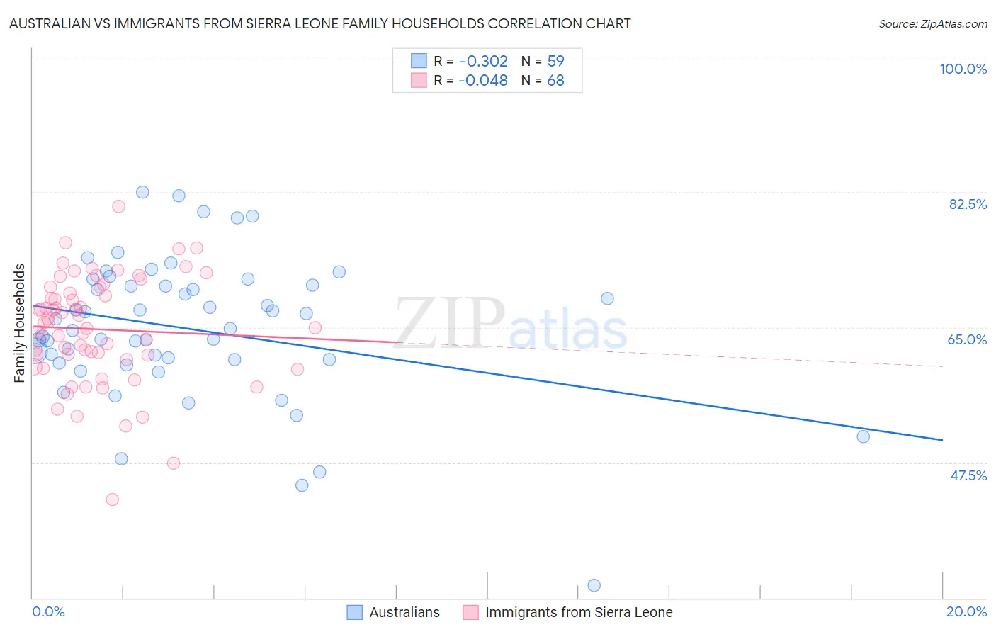 Australian vs Immigrants from Sierra Leone Family Households