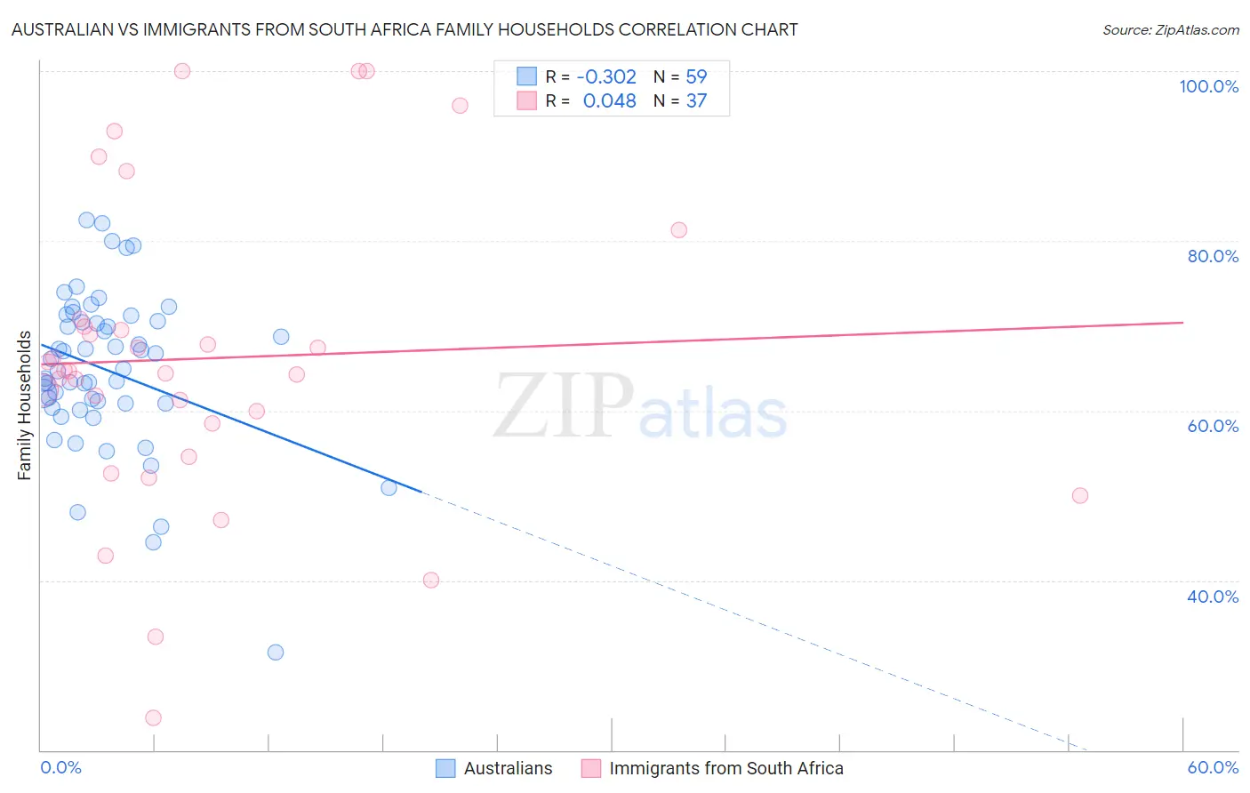 Australian vs Immigrants from South Africa Family Households