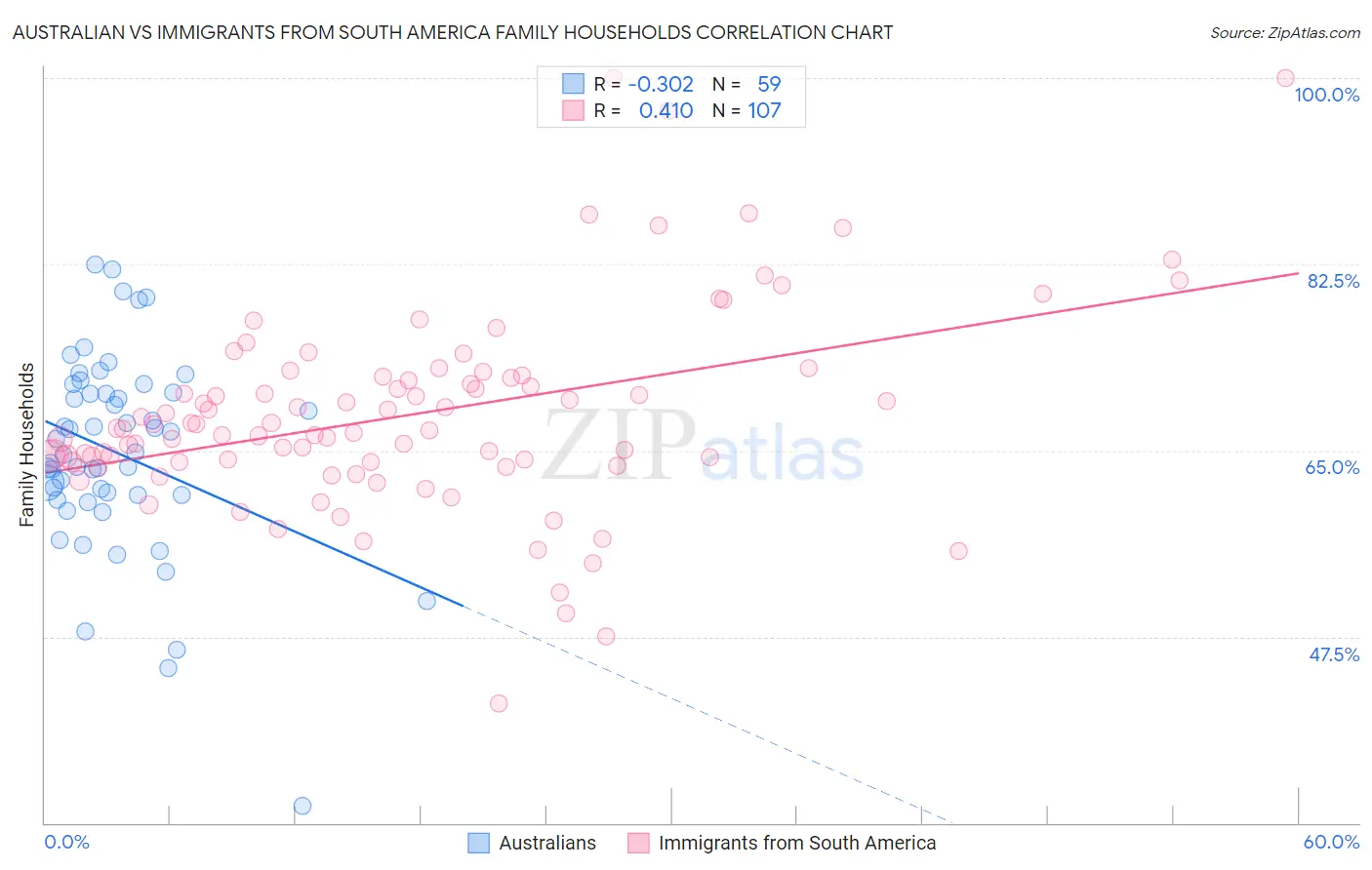 Australian vs Immigrants from South America Family Households