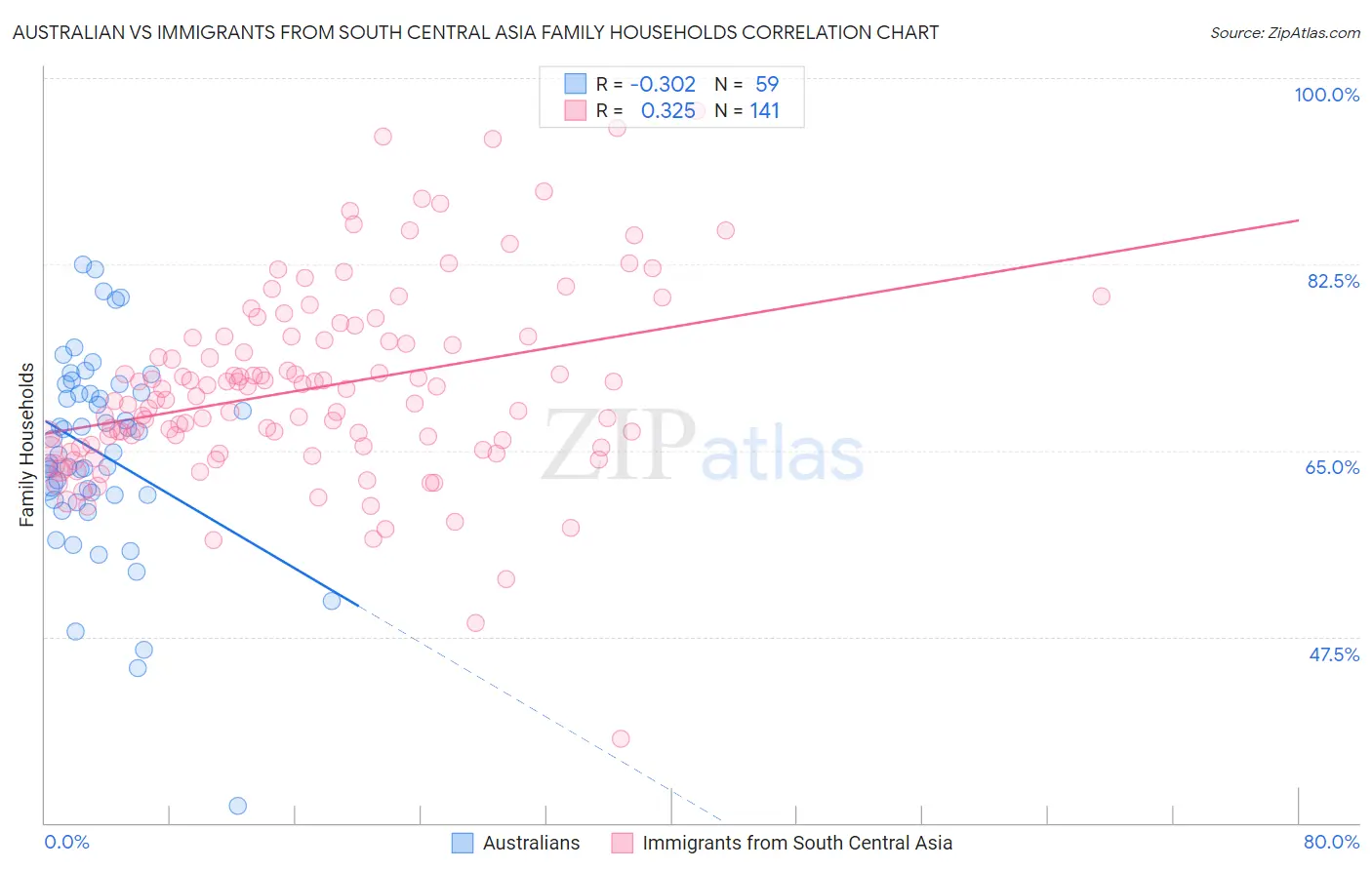 Australian vs Immigrants from South Central Asia Family Households