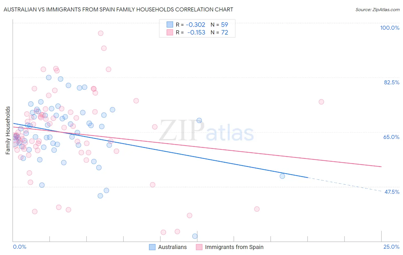 Australian vs Immigrants from Spain Family Households