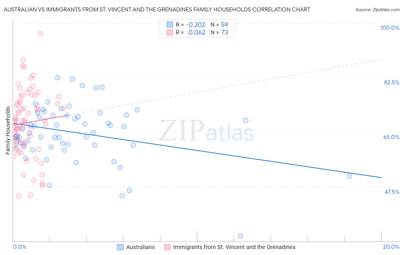 Australian vs Immigrants from St. Vincent and the Grenadines Family Households