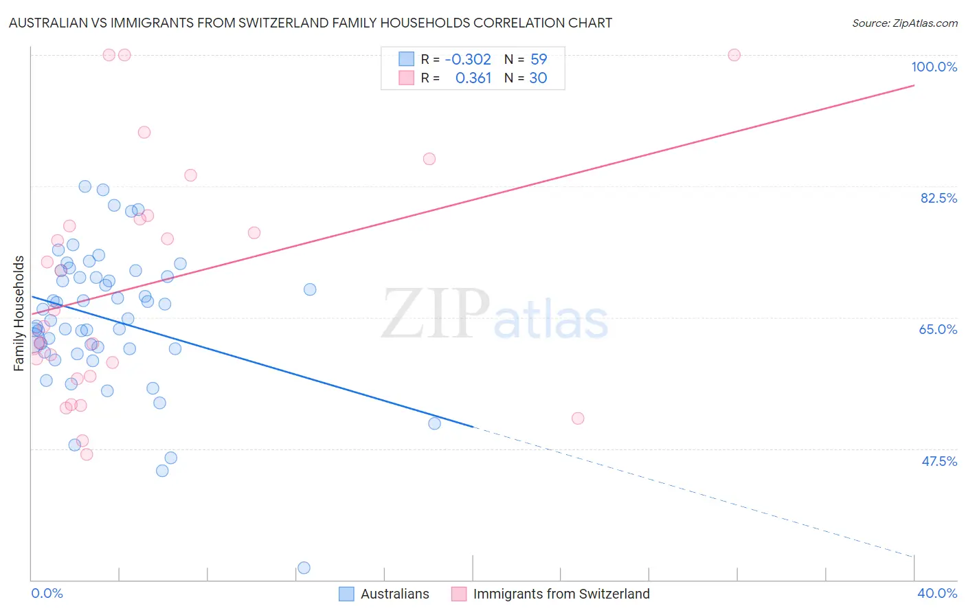 Australian vs Immigrants from Switzerland Family Households
