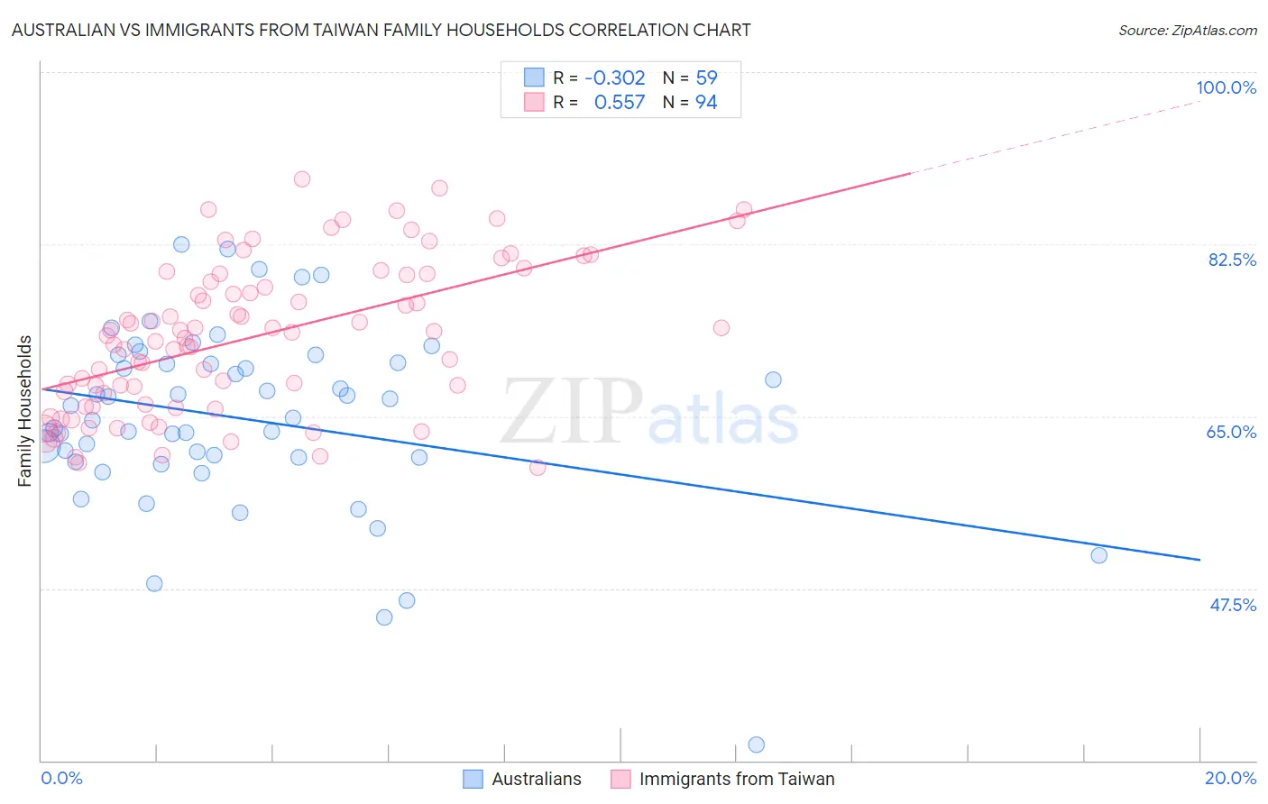 Australian vs Immigrants from Taiwan Family Households