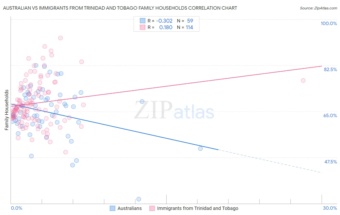 Australian vs Immigrants from Trinidad and Tobago Family Households