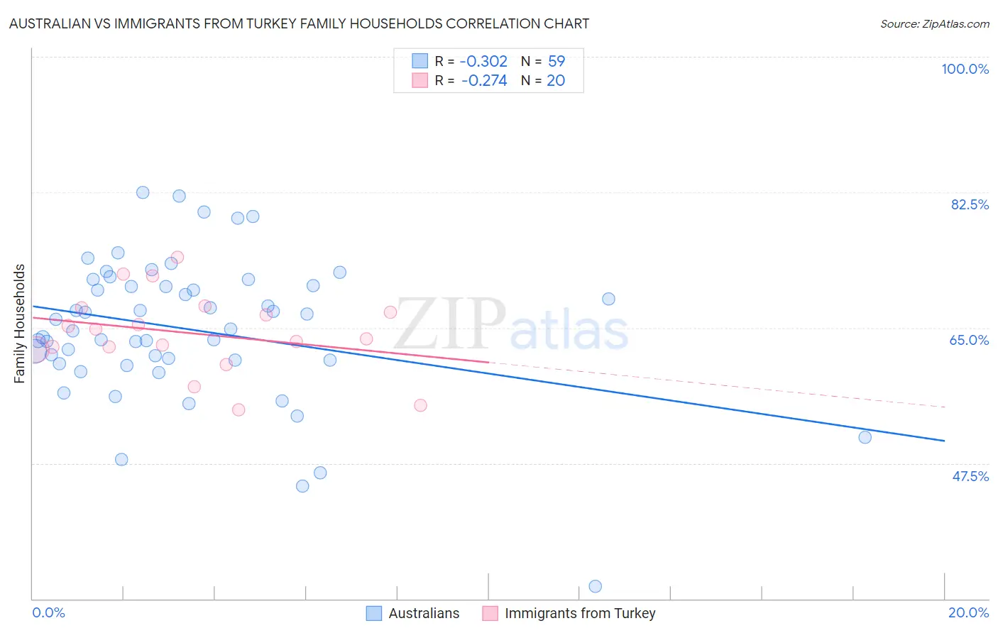 Australian vs Immigrants from Turkey Family Households