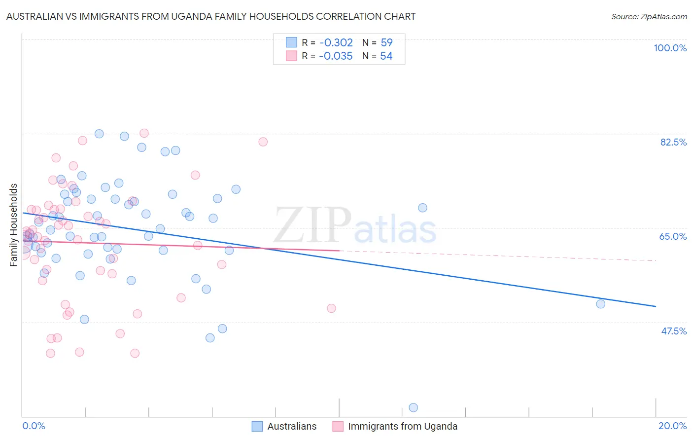 Australian vs Immigrants from Uganda Family Households