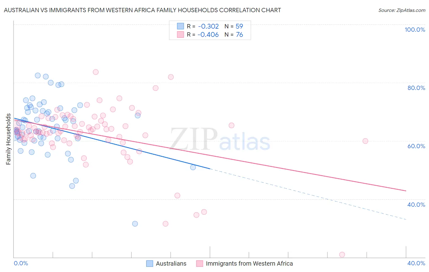 Australian vs Immigrants from Western Africa Family Households