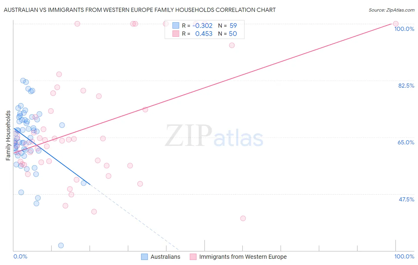 Australian vs Immigrants from Western Europe Family Households