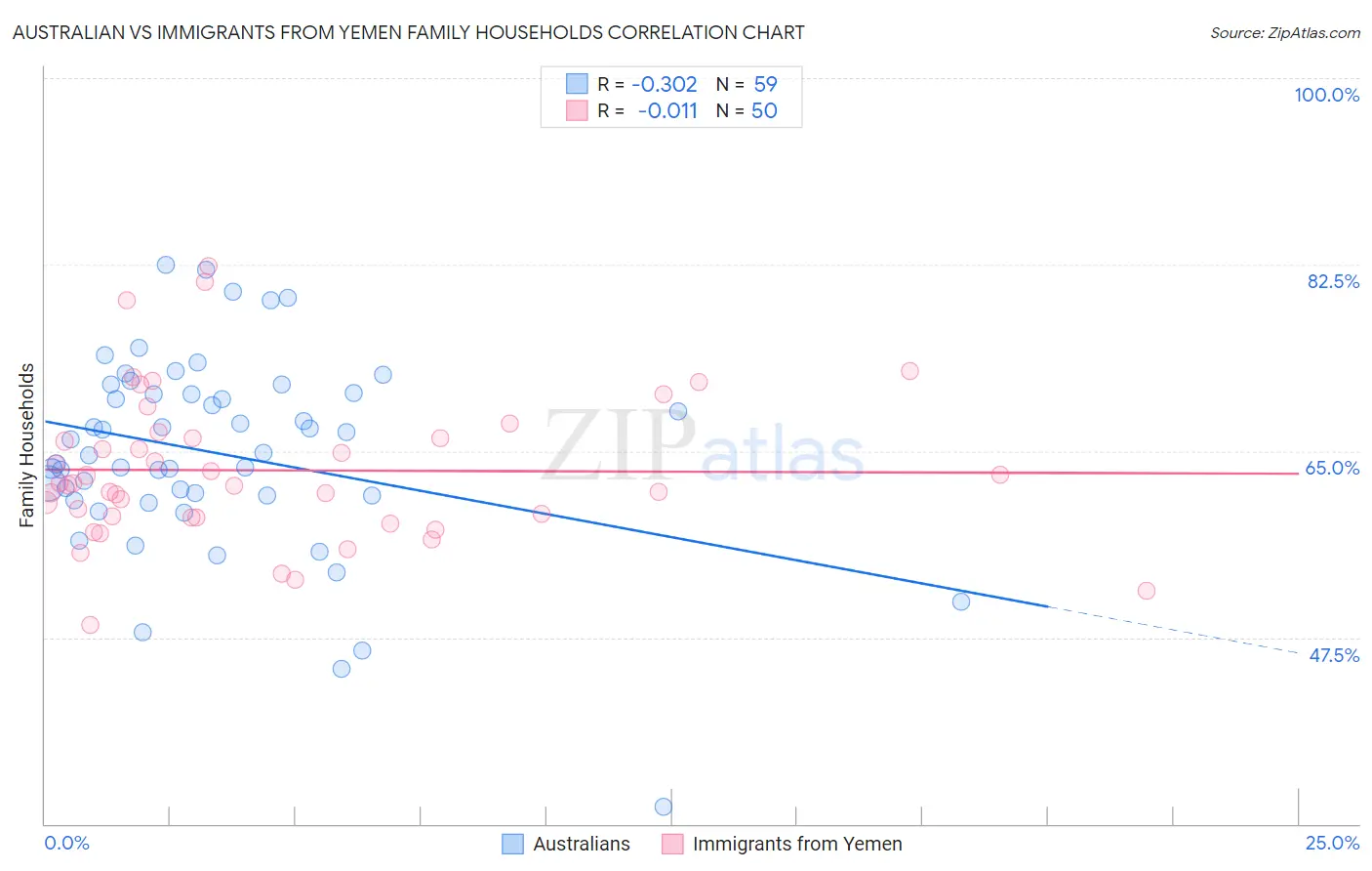 Australian vs Immigrants from Yemen Family Households