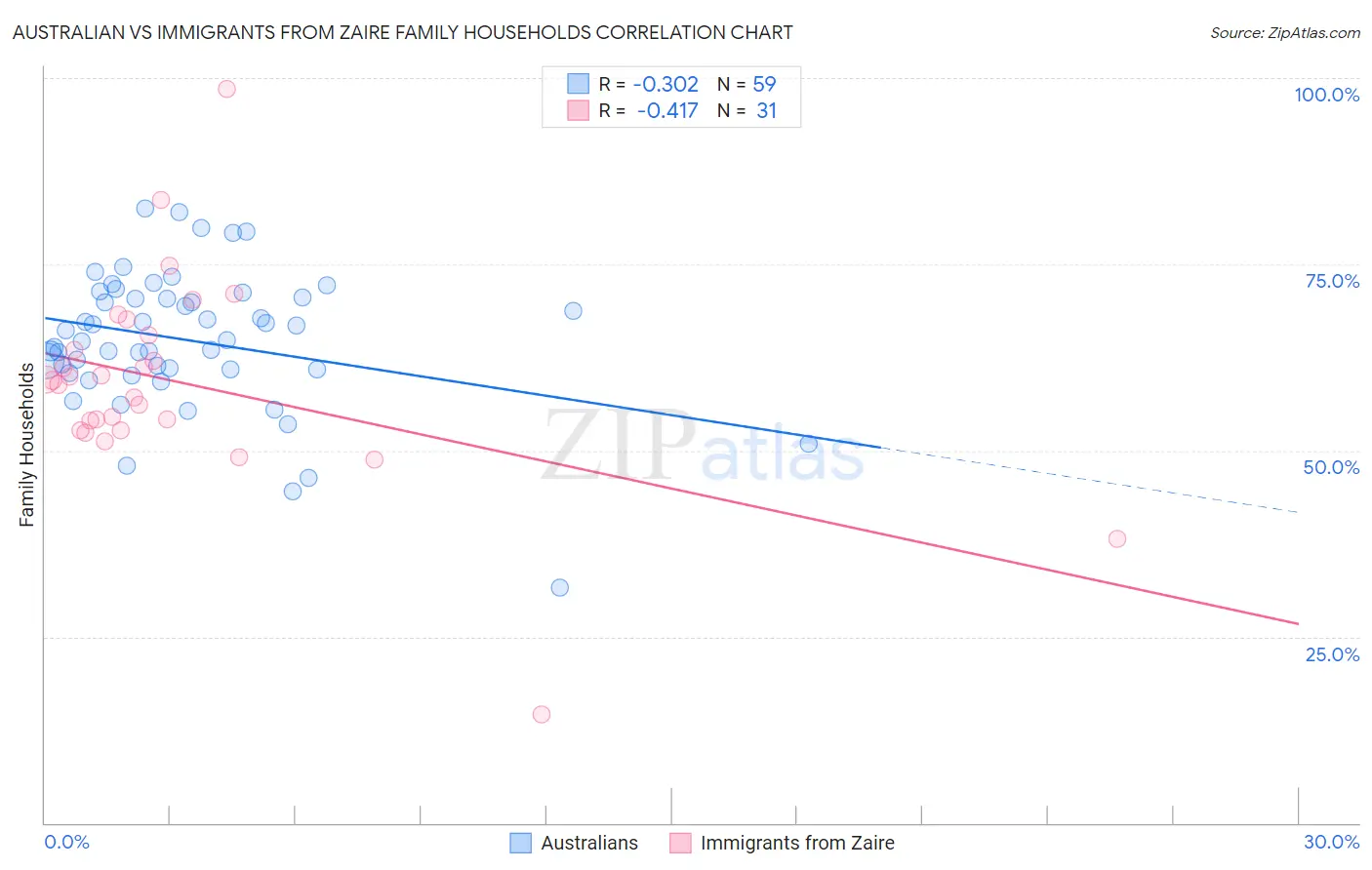 Australian vs Immigrants from Zaire Family Households