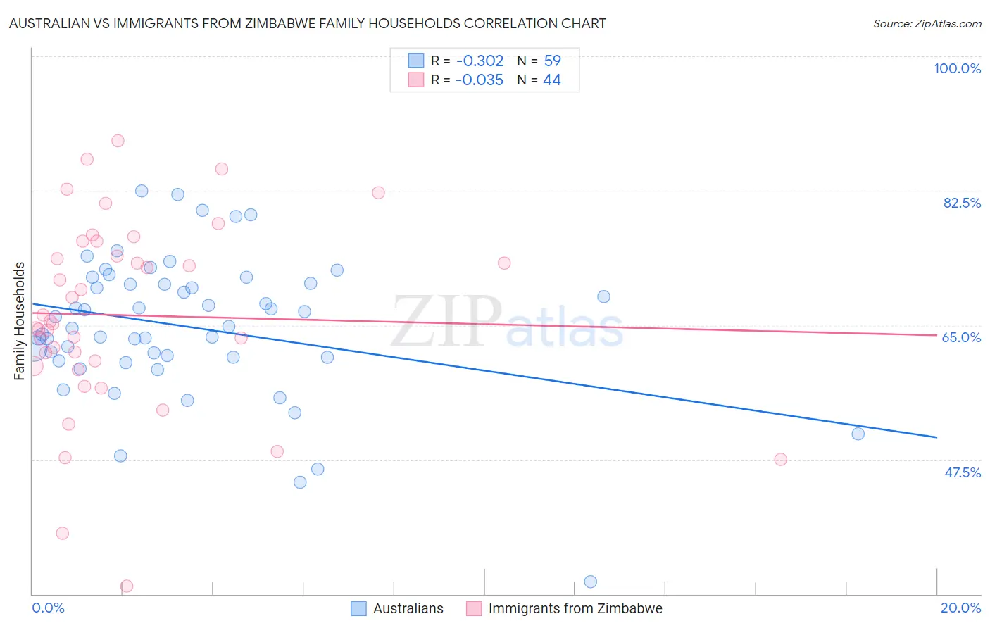 Australian vs Immigrants from Zimbabwe Family Households