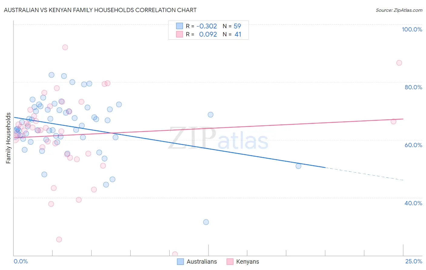Australian vs Kenyan Family Households