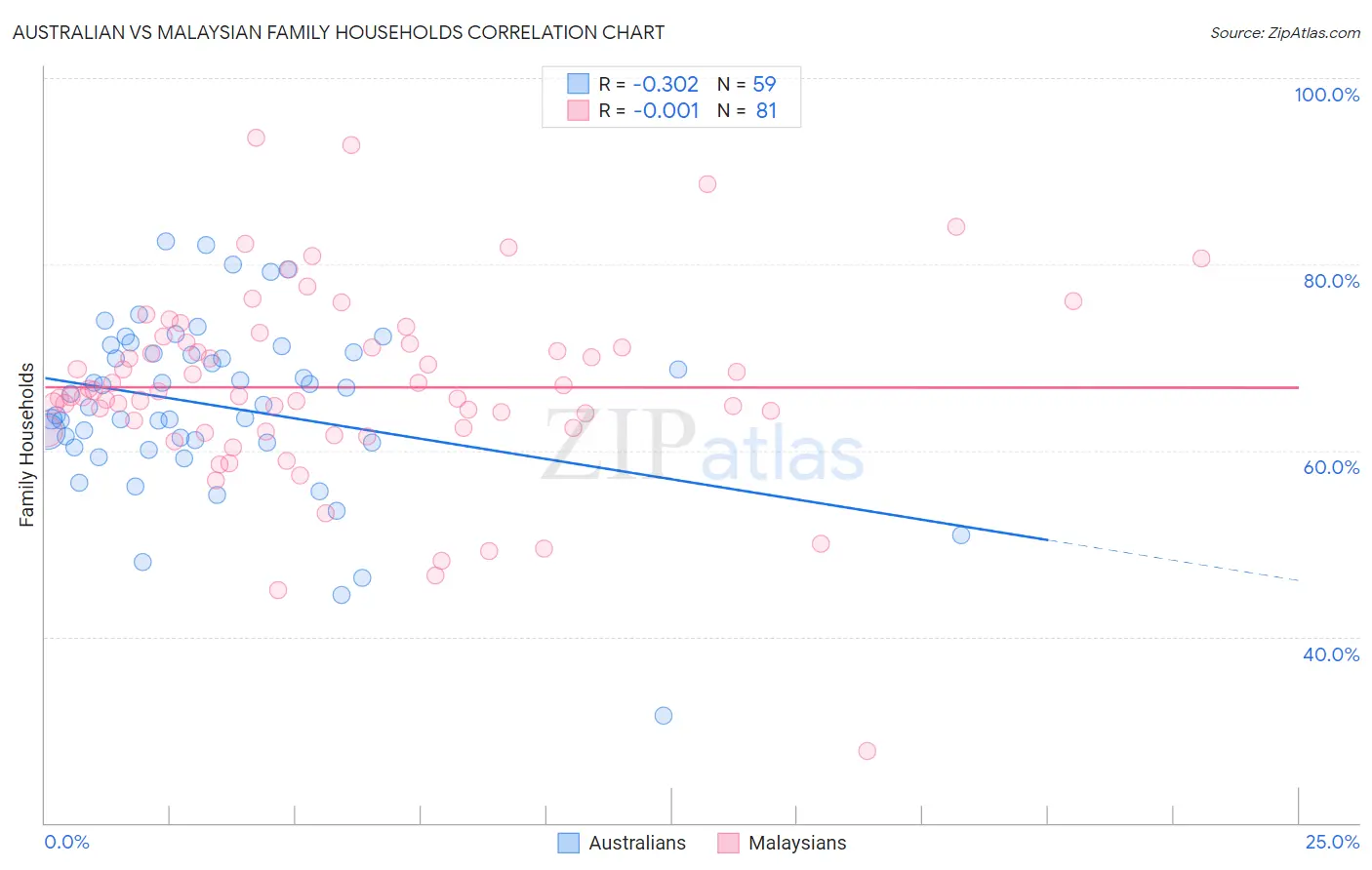 Australian vs Malaysian Family Households