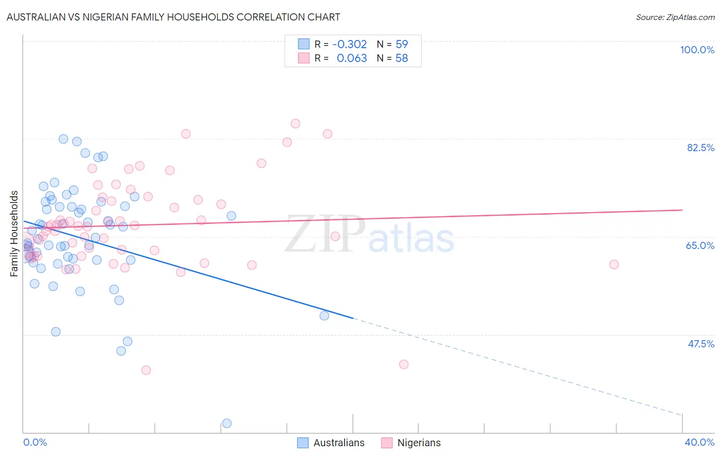 Australian vs Nigerian Family Households