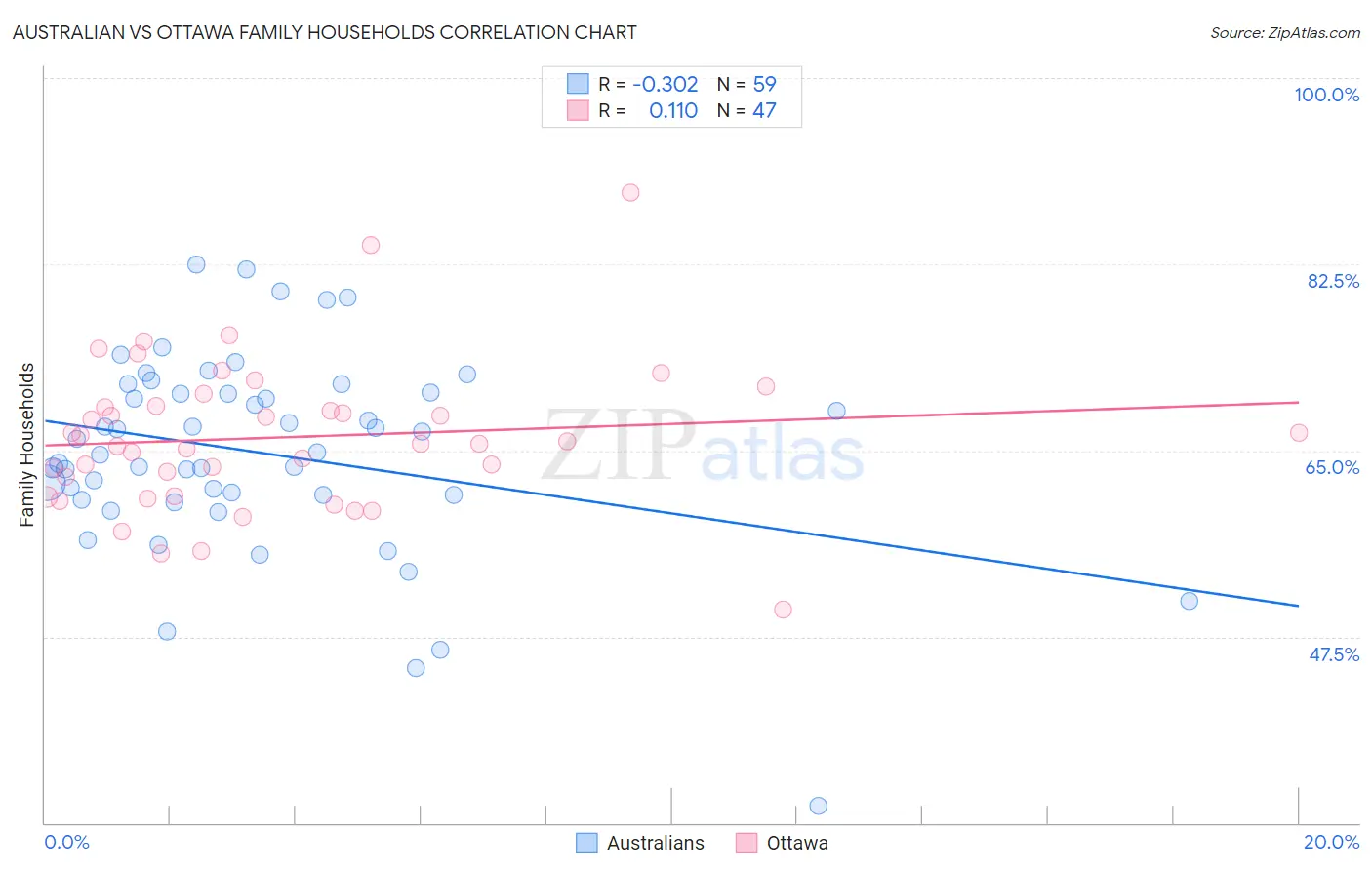 Australian vs Ottawa Family Households