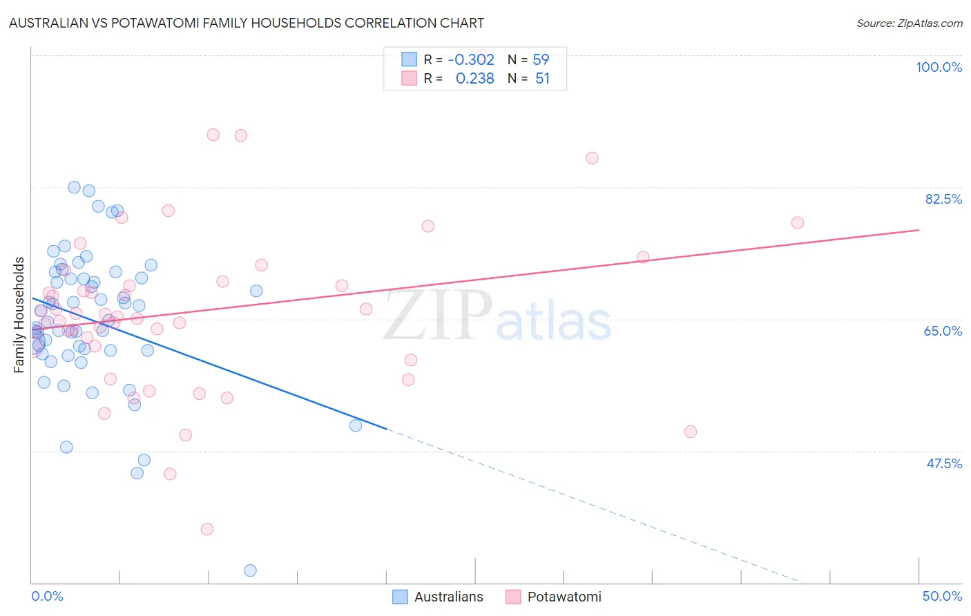Australian vs Potawatomi Family Households