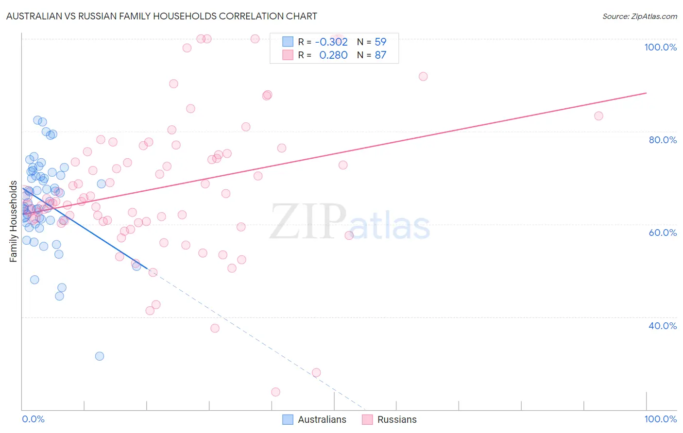 Australian vs Russian Family Households