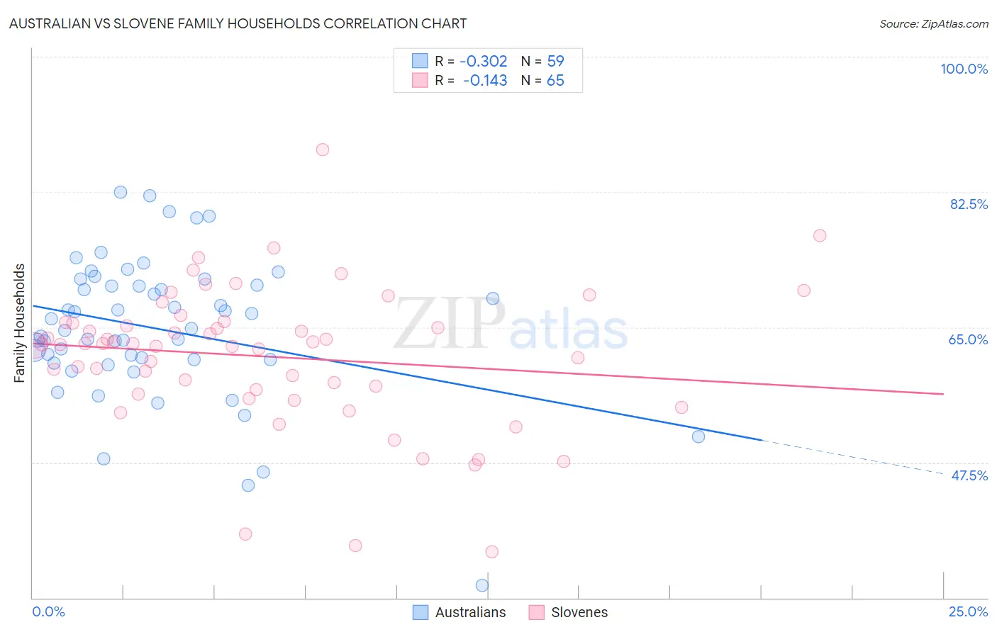 Australian vs Slovene Family Households