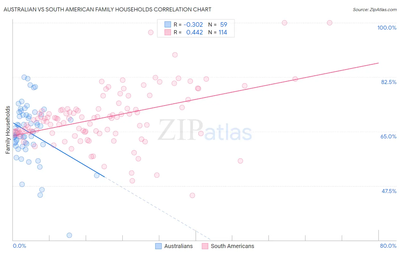 Australian vs South American Family Households
