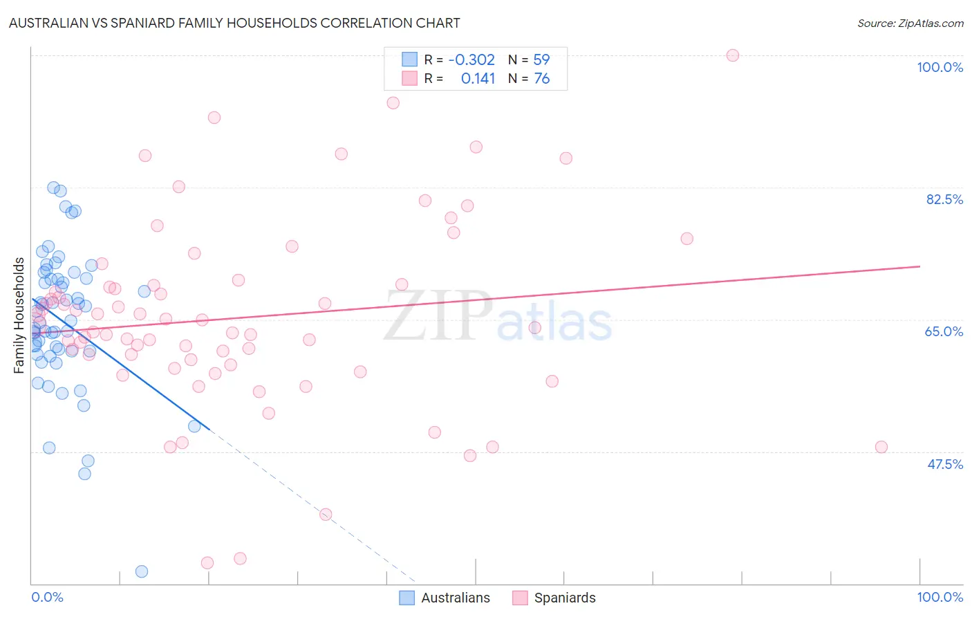 Australian vs Spaniard Family Households