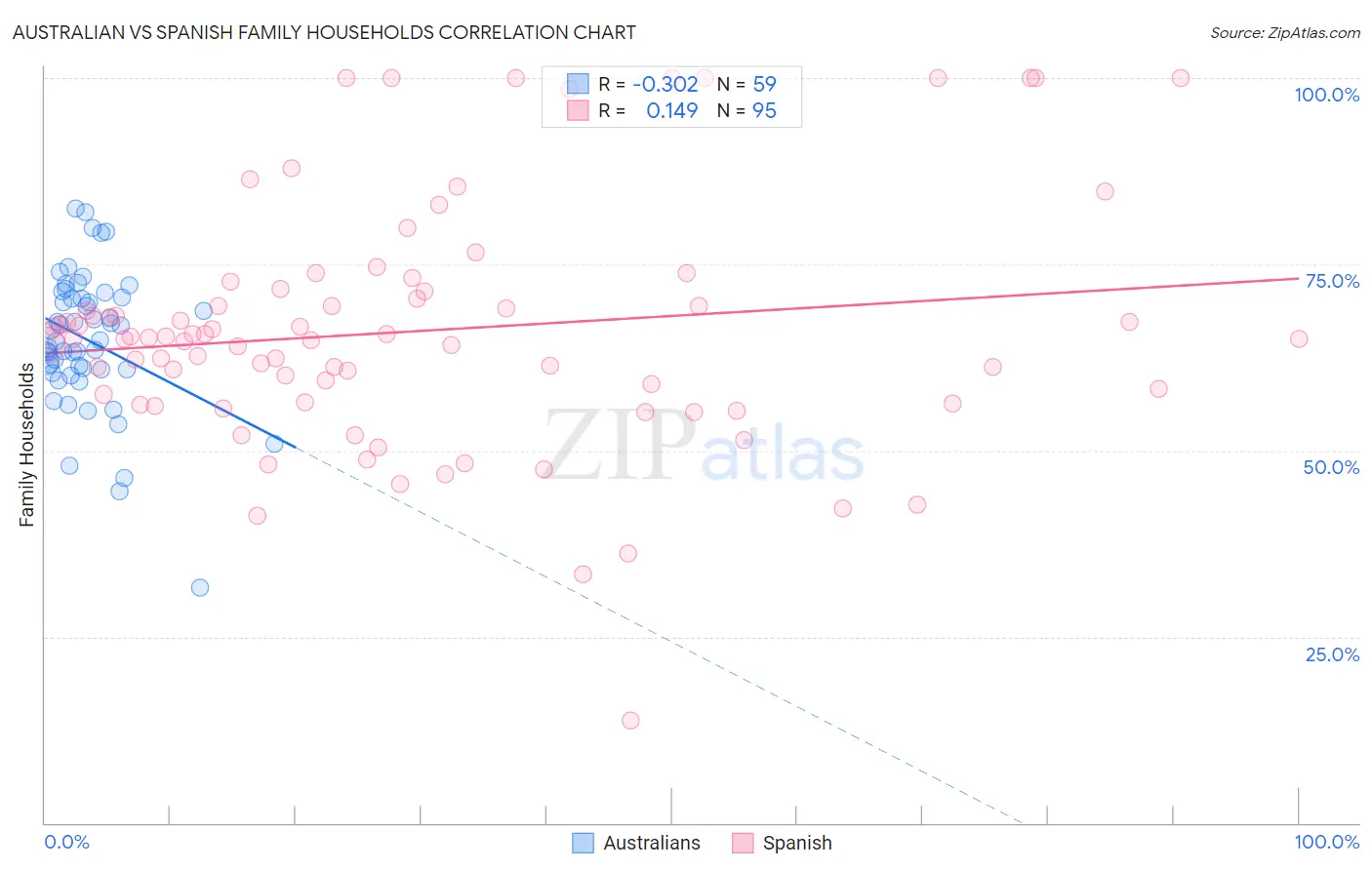 Australian vs Spanish Family Households