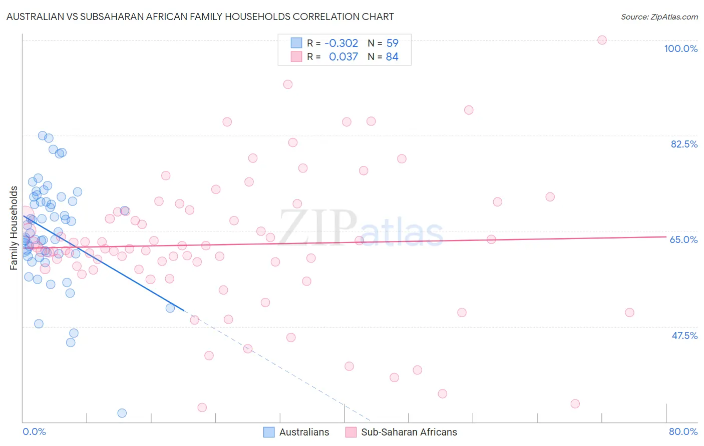 Australian vs Subsaharan African Family Households