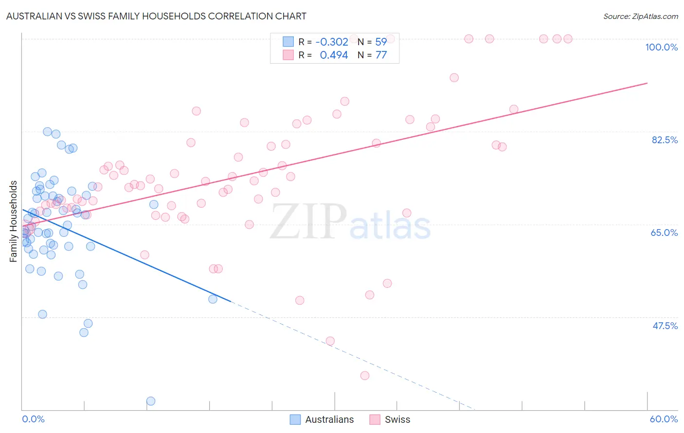 Australian vs Swiss Family Households