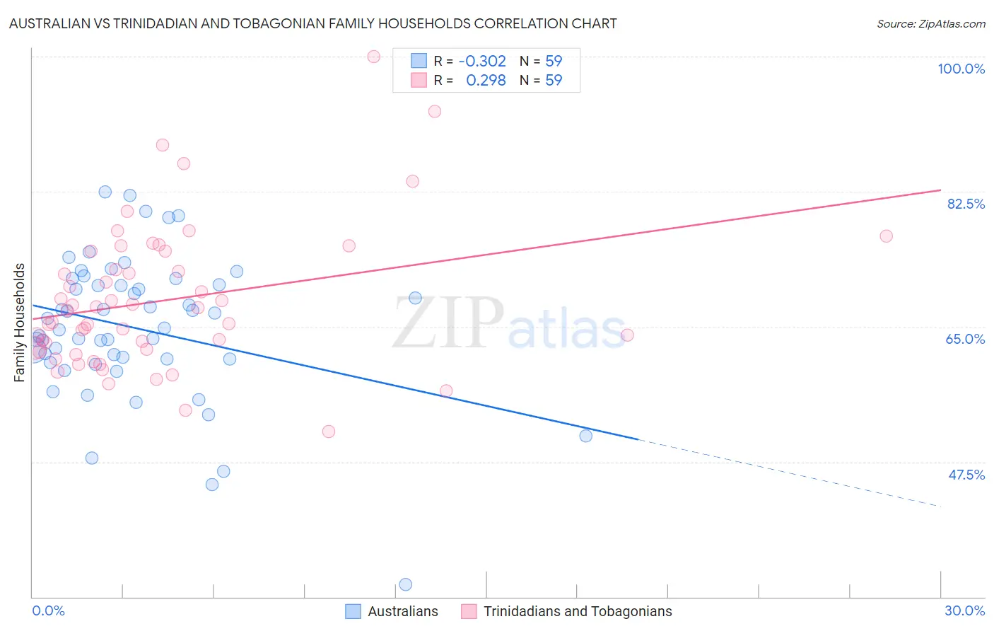 Australian vs Trinidadian and Tobagonian Family Households