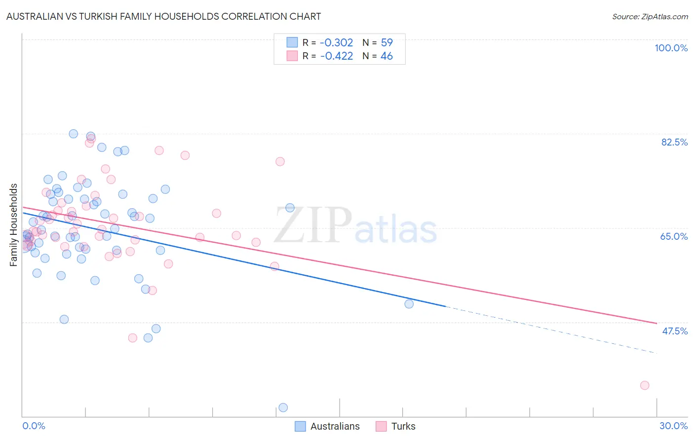 Australian vs Turkish Family Households