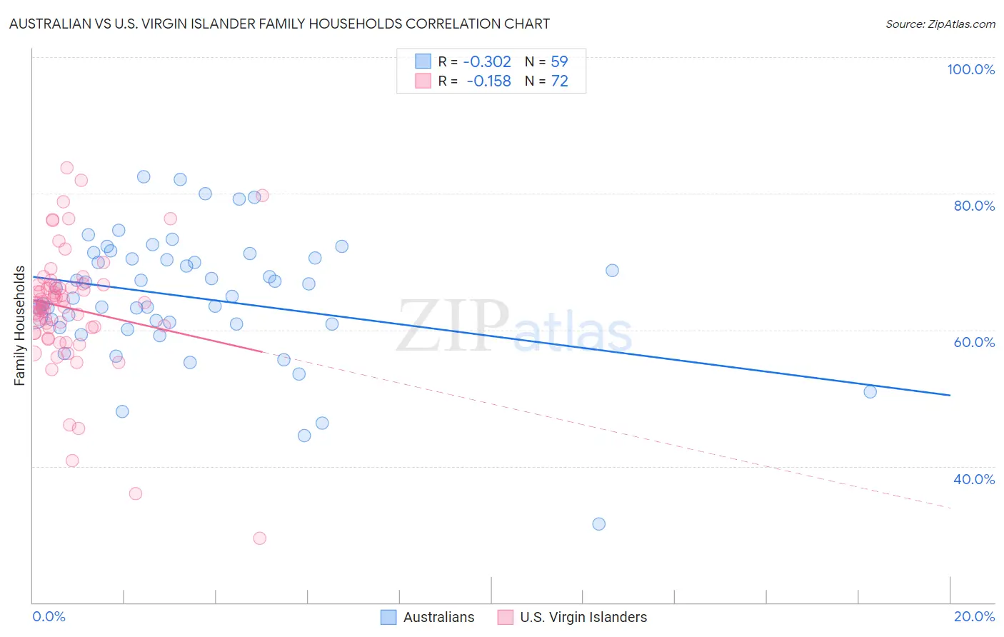 Australian vs U.S. Virgin Islander Family Households